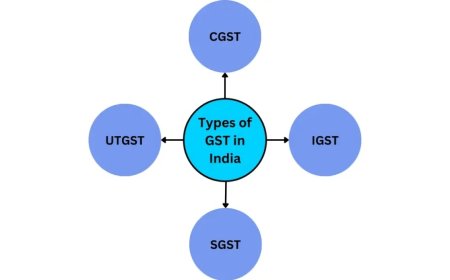 CGST, SGST, IGST, and UTGST: Understanding the Four Types of GST with Examples