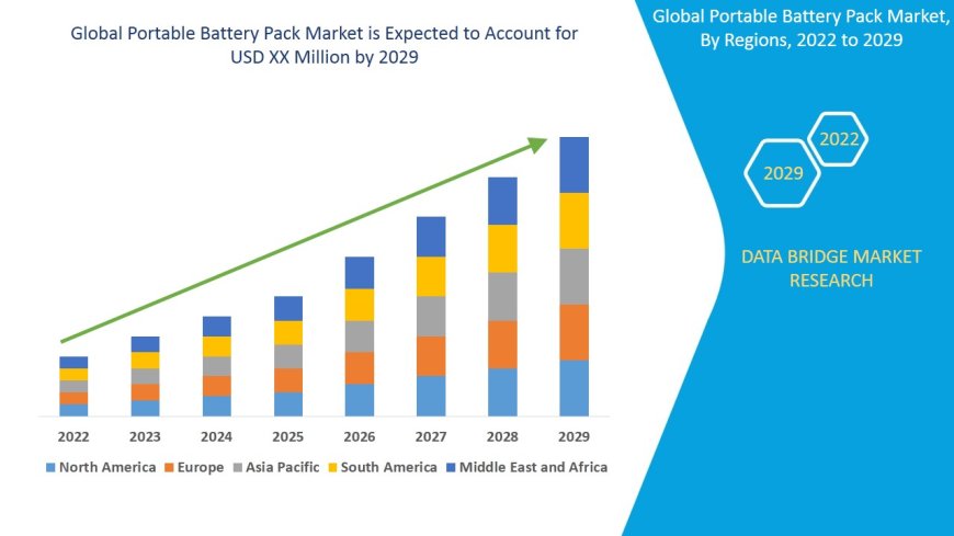 Portable Battery Pack Market: Opportunities and Forecast to 2029