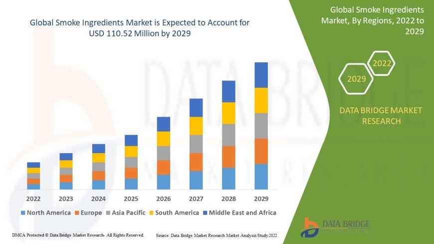 Smoke Ingredients Market expected to reach the value of USD 110.52 million by 2029