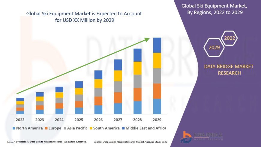 Ski Equipment Market likely to reach an estimated value of 105.44 million in 2029