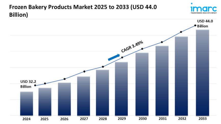 Frozen Bakery Products Market Trends, Growth, and Forecast 2025-2033
