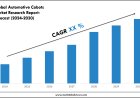 Forecasting the Automotive Cobots Market: Key Metrics & Industry Overview