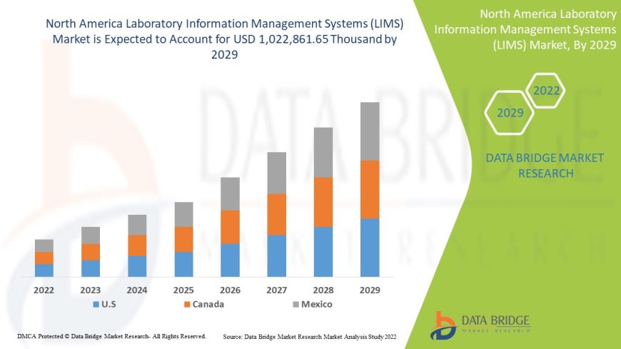 North America Laboratory Information Management Systems (LIMS) Sector: Forecast and Landscape Period 2025 - 2032