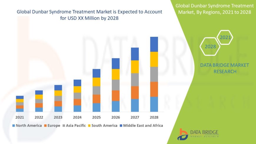 Dunbar Syndrome Treatment Market Size, Status and Industry Outlook During 2028